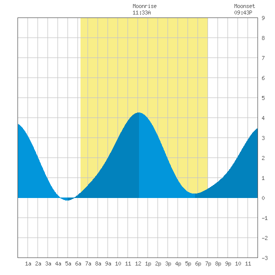 Round Hill Point tide chart for Saturday, September 11, 2021
