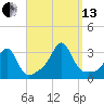 Round Hill Point tide chart for Monday, September 13, 2021