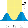 Round Hill Point tide chart for Friday, September 17, 2021