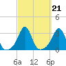 Round Hill Point tide chart for Tuesday, September 21, 2021