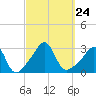 Round Hill Point tide chart for Friday, September 24, 2021
