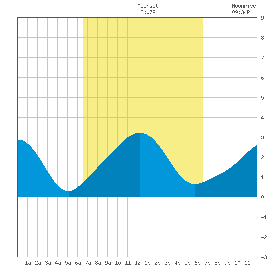 Round Hill Point tide chart for Sunday, September 26, 2021
