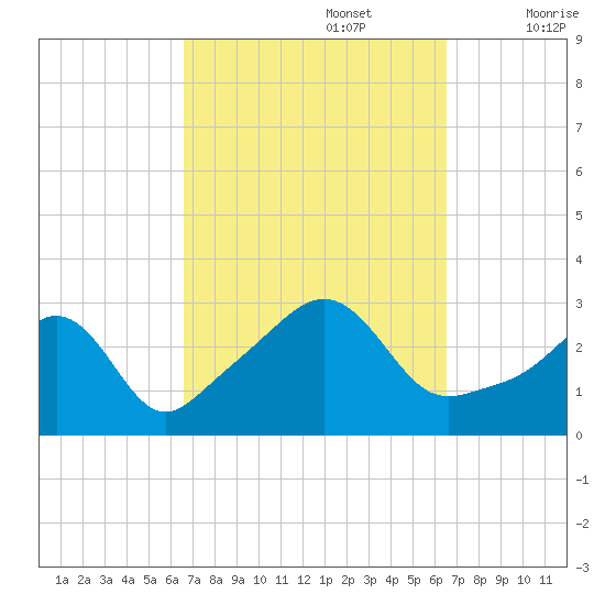 Round Hill Point tide chart for Monday, September 27, 2021