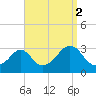 Round Hill Point tide chart for Thursday, September 2, 2021