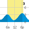 Round Hill Point tide chart for Friday, September 3, 2021