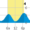 Round Hill Point tide chart for Saturday, September 4, 2021