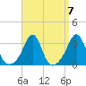 Round Hill Point tide chart for Tuesday, September 7, 2021