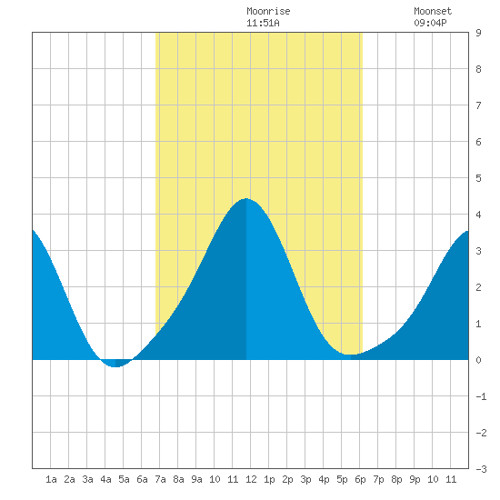 Round Hill Point tide chart for Sunday, October 10, 2021