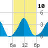 Round Hill Point tide chart for Sunday, October 10, 2021