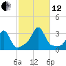 Round Hill Point tide chart for Tuesday, October 12, 2021