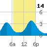 Round Hill Point tide chart for Thursday, October 14, 2021