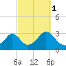 Round Hill Point tide chart for Friday, October 1, 2021