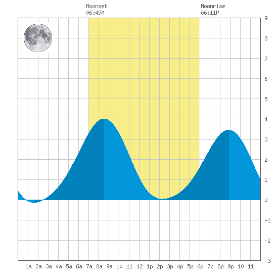 Round Hill Point tide chart for Wednesday, October 20, 2021