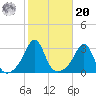 Round Hill Point tide chart for Wednesday, October 20, 2021