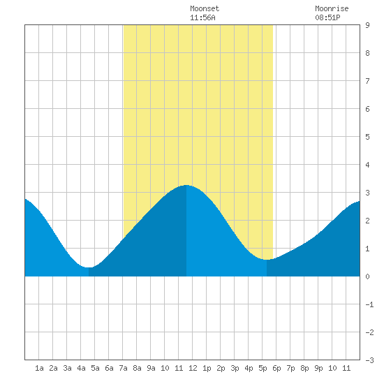 Round Hill Point tide chart for Monday, October 25, 2021
