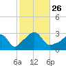 Round Hill Point tide chart for Tuesday, October 26, 2021