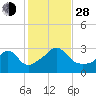 Round Hill Point tide chart for Thursday, October 28, 2021