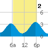 Round Hill Point tide chart for Saturday, October 2, 2021