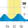 Round Hill Point tide chart for Saturday, October 30, 2021
