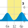 Round Hill Point tide chart for Sunday, October 3, 2021