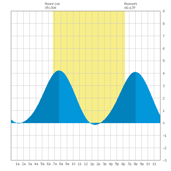 Round Hill Point tide chart for Tuesday, October 5, 2021
