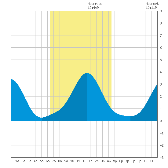 Round Hill Point tide chart for Wednesday, November 10, 2021