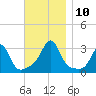 Round Hill Point tide chart for Wednesday, November 10, 2021