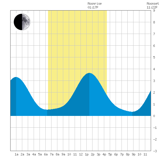 Round Hill Point tide chart for Thursday, November 11, 2021