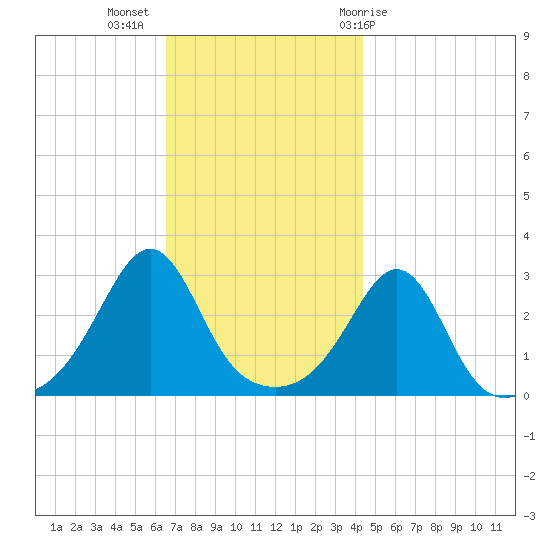 Round Hill Point tide chart for Tuesday, November 16, 2021