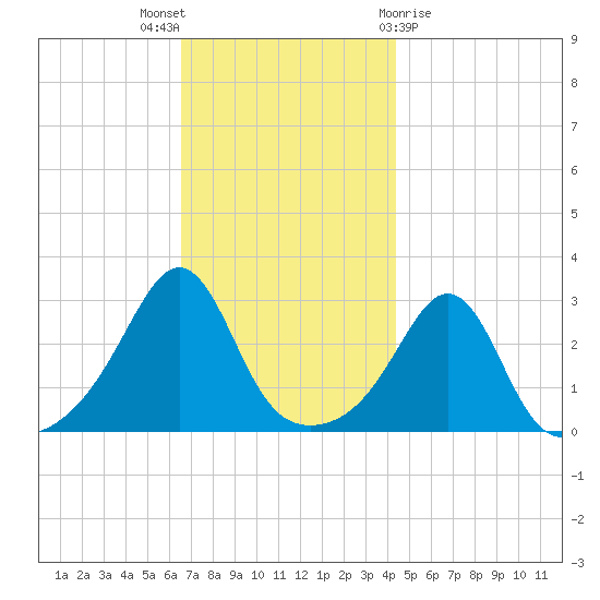 Round Hill Point tide chart for Wednesday, November 17, 2021