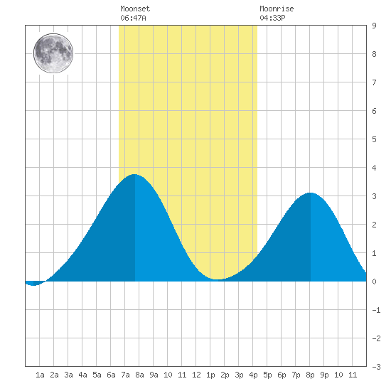 Round Hill Point tide chart for Friday, November 19, 2021