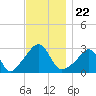 Round Hill Point tide chart for Monday, November 22, 2021