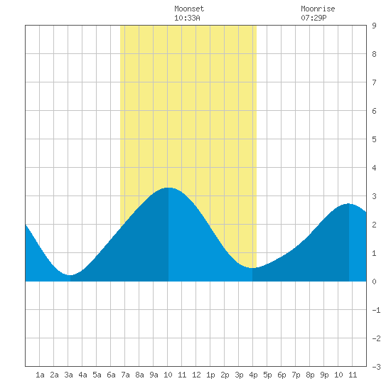 Round Hill Point tide chart for Tuesday, November 23, 2021