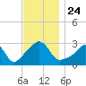 Round Hill Point tide chart for Wednesday, November 24, 2021