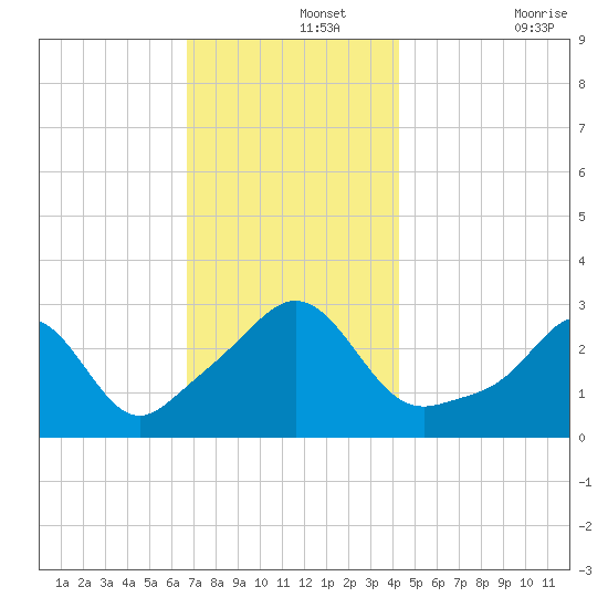 Round Hill Point tide chart for Thursday, November 25, 2021