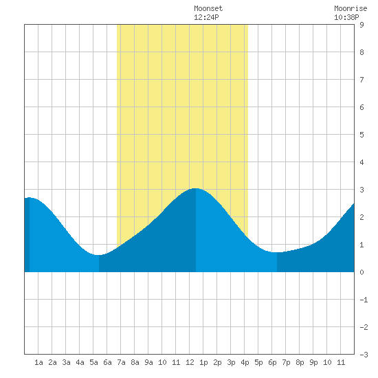 Round Hill Point tide chart for Friday, November 26, 2021