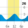 Round Hill Point tide chart for Friday, November 26, 2021