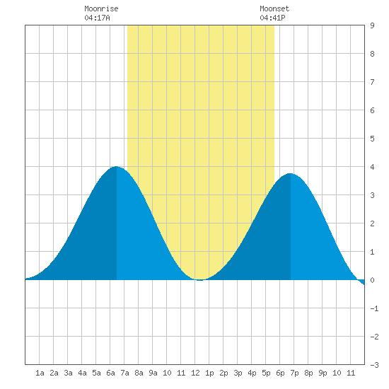 Round Hill Point tide chart for Tuesday, November 2, 2021