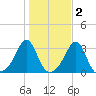 Round Hill Point tide chart for Tuesday, November 2, 2021