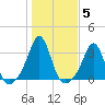 Round Hill Point tide chart for Friday, November 5, 2021
