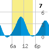 Round Hill Point tide chart for Sunday, November 7, 2021