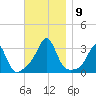 Round Hill Point tide chart for Tuesday, November 9, 2021