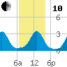 Round Hill Point tide chart for Friday, December 10, 2021