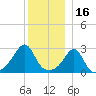 Round Hill Point tide chart for Thursday, December 16, 2021