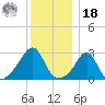 Round Hill Point tide chart for Saturday, December 18, 2021