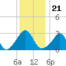 Round Hill Point tide chart for Tuesday, December 21, 2021