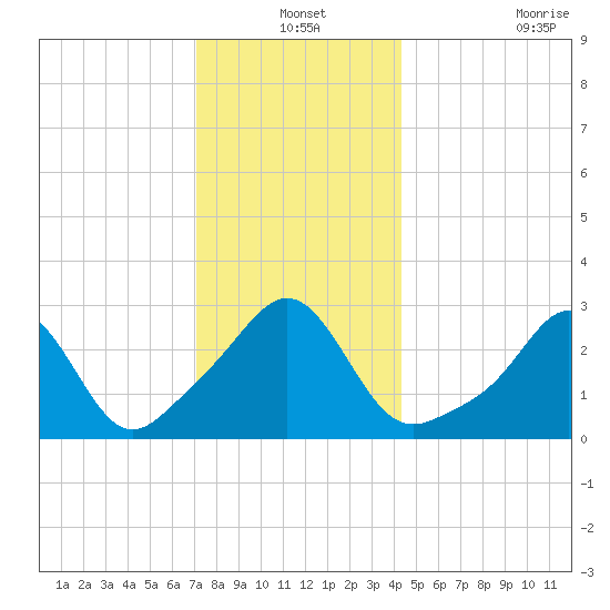 Round Hill Point tide chart for Friday, December 24, 2021