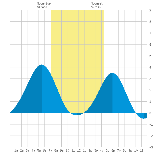 Round Hill Point tide chart for Friday, December 31, 2021