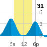 Round Hill Point tide chart for Friday, December 31, 2021