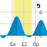 Round Hill Point tide chart for Sunday, December 5, 2021